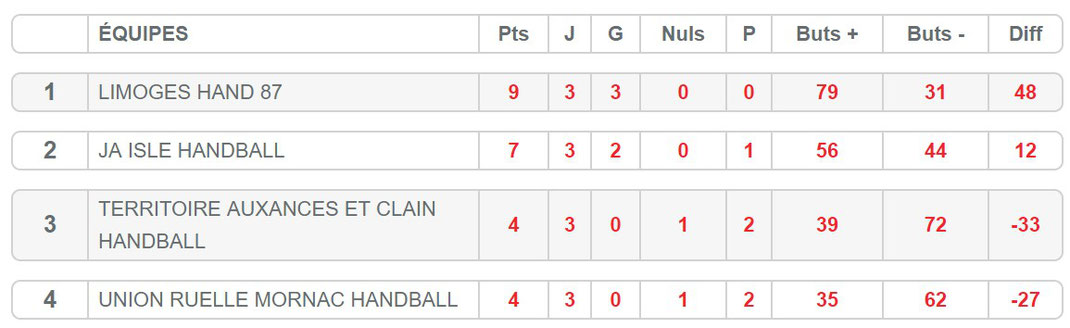 Le classement du tournoi