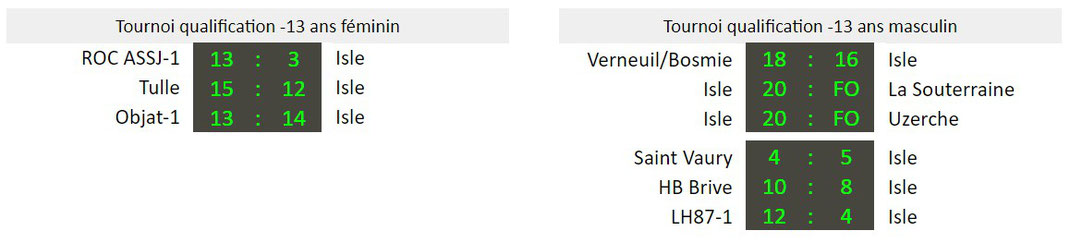 Les résultats des tournois qualificatifs en poule haute des -13 ans masculins