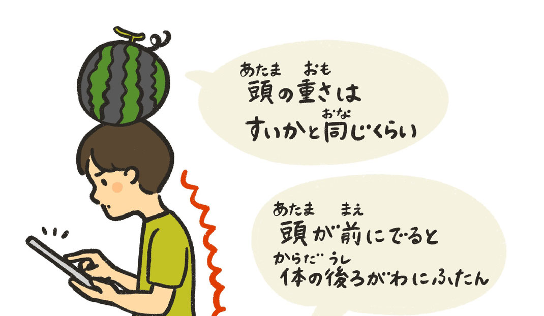 人の頭はとても重い　前傾姿勢をとり続けると首・肩・背中側にトラブルが起きてくる