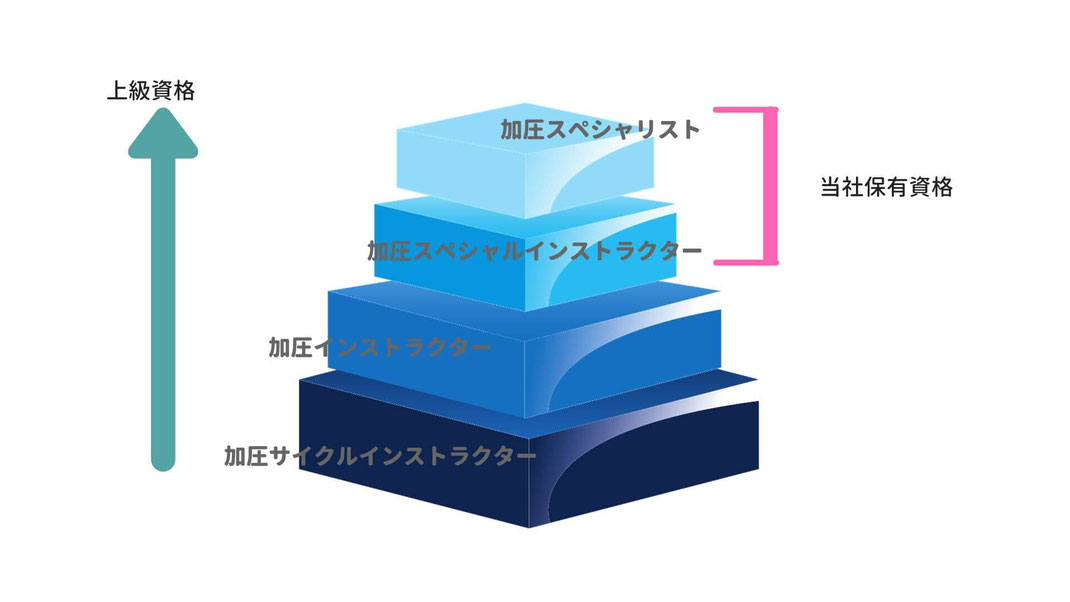加圧トレーニング　資格