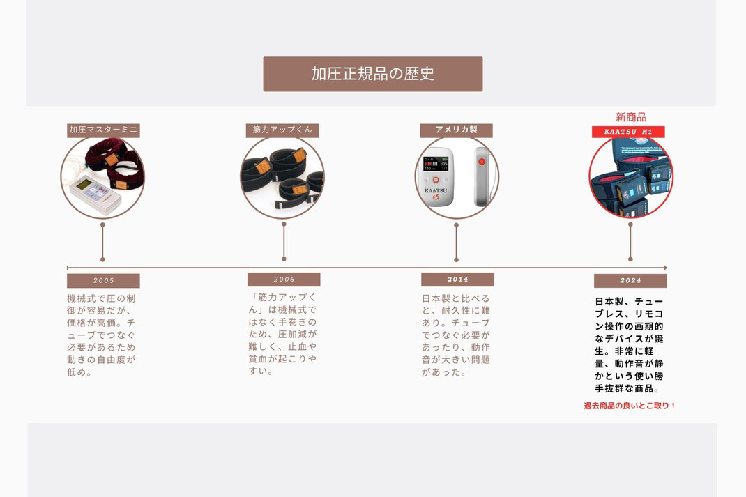 加圧ベルト正規品　歴史　カアツエムワン　kaatsum1