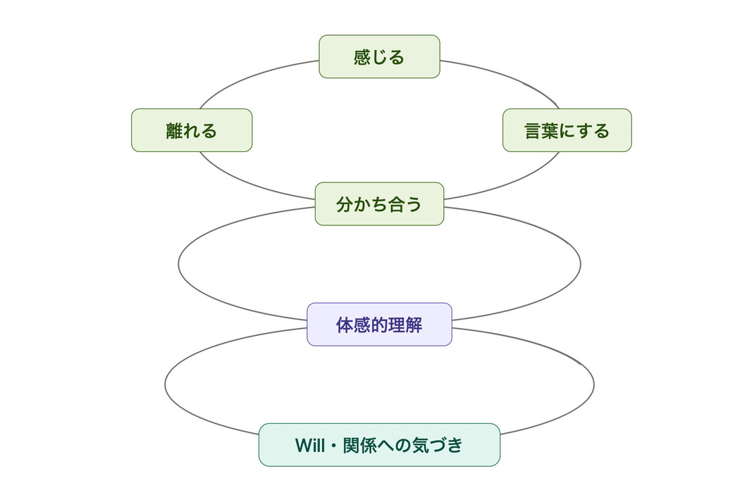 る森 / YORUMORIの内省と対話プロセス。離れる・感じる・言葉にする・分かち合うの循環から、体感的理解、Will・関係への気づきへと広がる3つの輪の図。