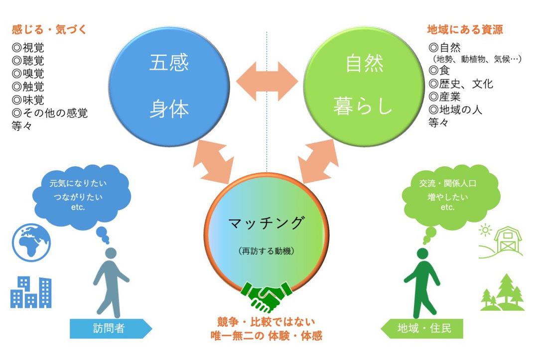 五感×地域特性を活かすマッチング