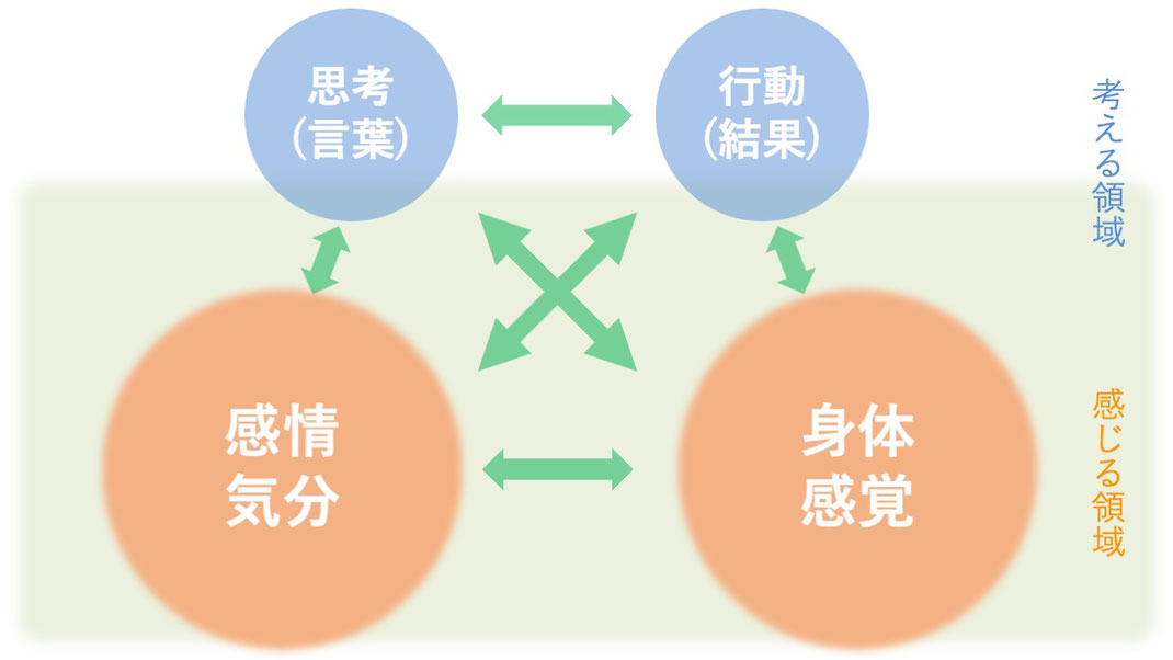 認知・行動心理学の整理