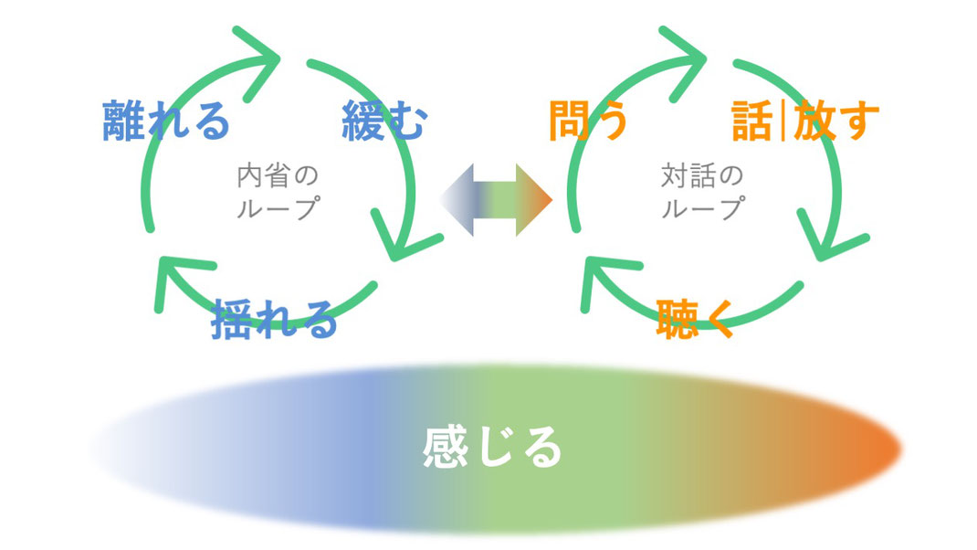 森での内省と対話を促すループ