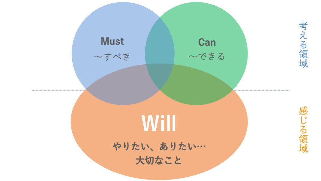 Will-Can-Mustのフレーム
