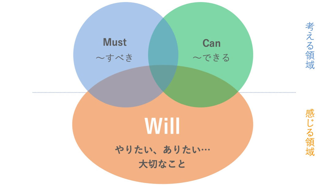 Will-Can-Mustのフレーム図。自分と仲間のWillを探求する研修のためのフレーム