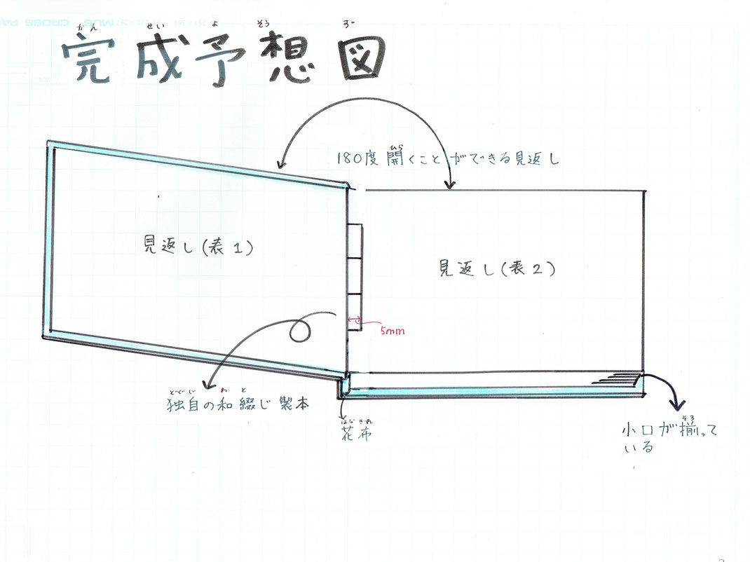 この独自の和綴じ製本でようやく180度開きました。