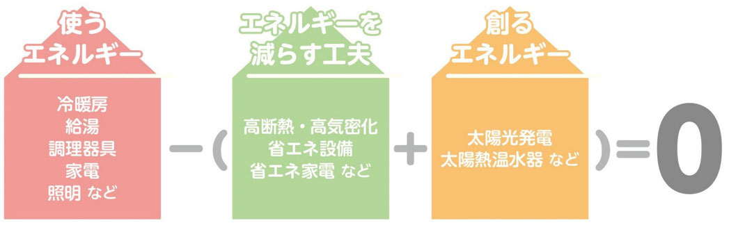 ZEH,ゼロエネルギー住宅とは,新築住宅,高性能住宅,