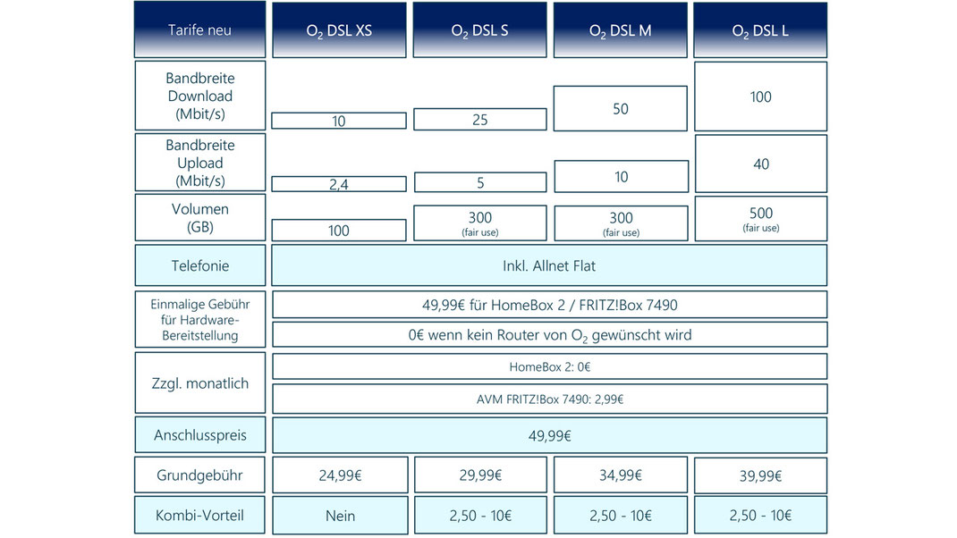 CheckEinfach | O2 DSL Tarife