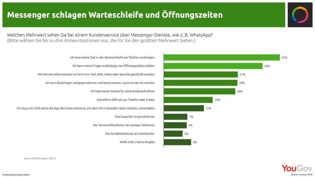 Vorteile von WhatsApp als Kontaktkanal