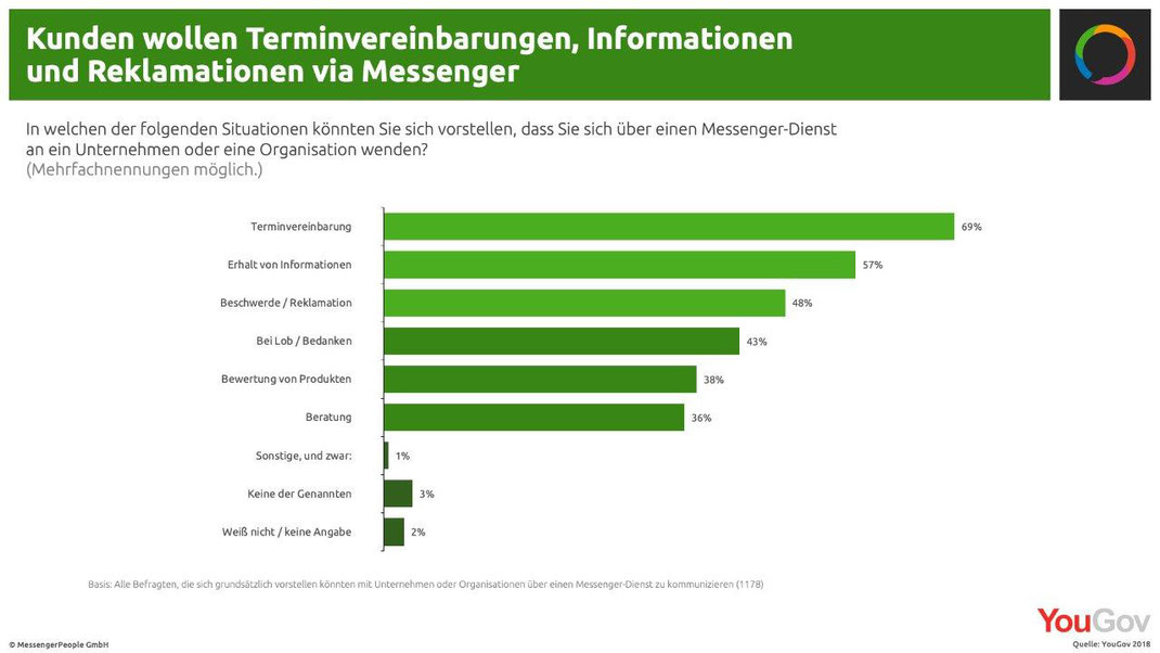 Warum sich Kunden WhatsApp als Kontaktkanal wünschen