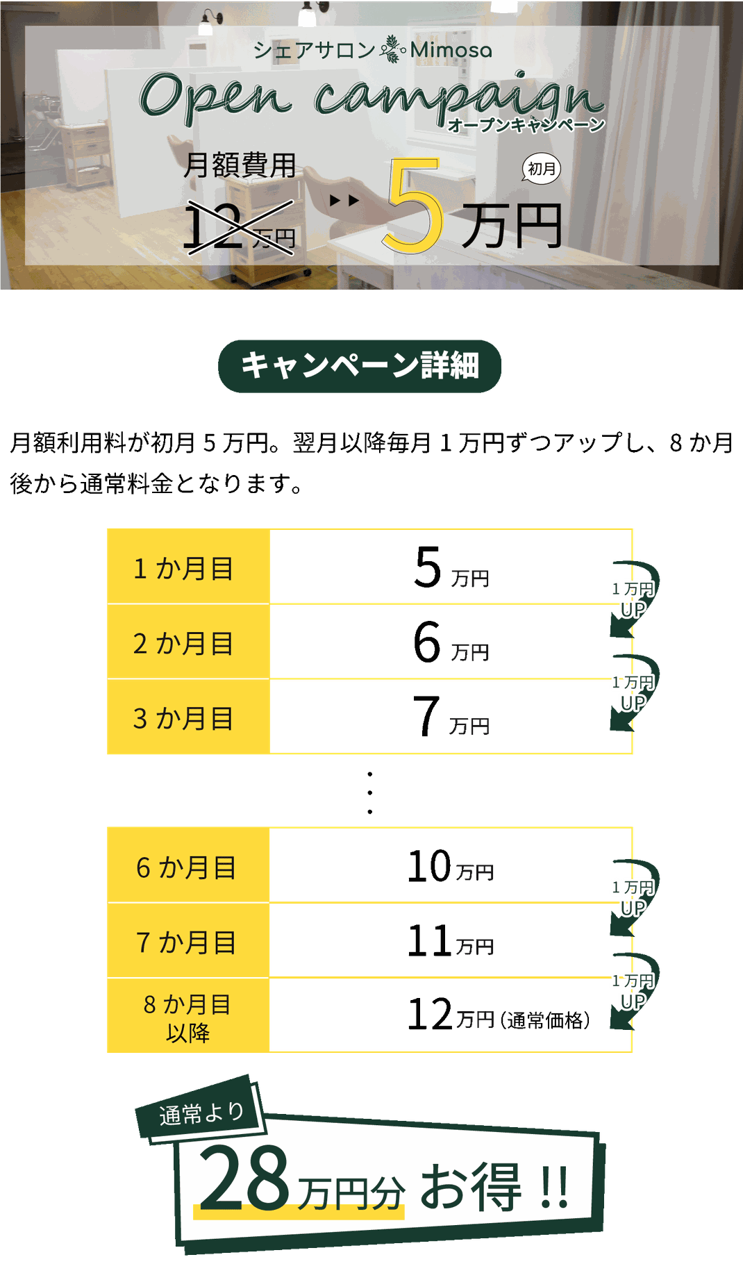 月額費用が初月5万円。翌月以降毎月1万円ずつアップし、8カ月後から通常料金となります。7か月ご利用の場合、通常の月額費用より28万円お得に！