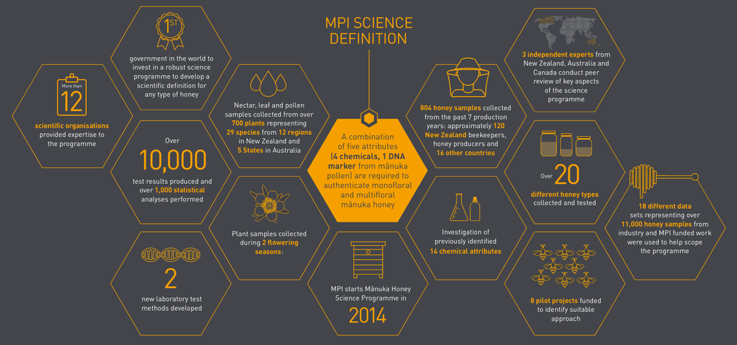 RÉSUMÉ DU PROGRAMME SCIENTIFIQUE (MPI) - DÉFINITION DU MIEL DE MANUKA (2017) avec les 4 marqueurs chimiques et 1 test ADN