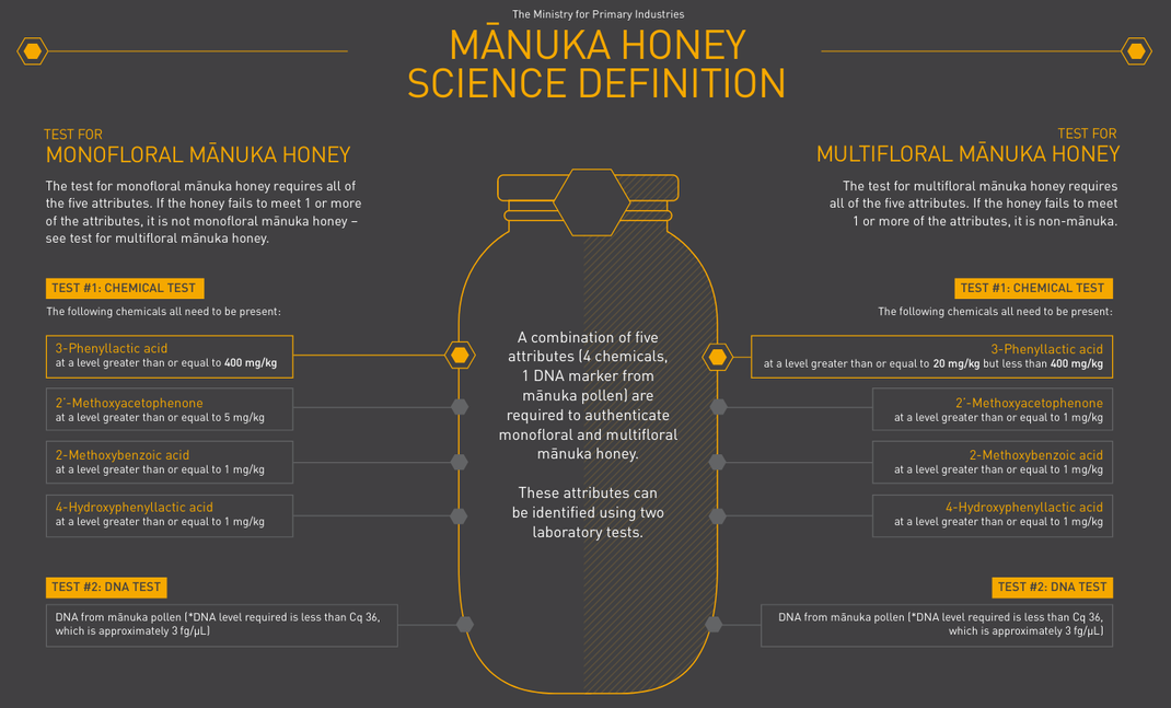 DÉFINITION SCIENTIFIQUE DU MIEL DE MANUKA (MPI) EN 2017 MIEL DE MANUKA MONOFLORAL VS MULTIFLORAL