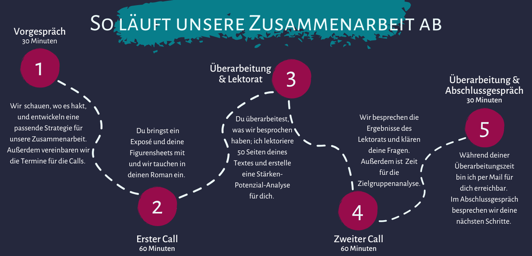 Ablauf der Zusammenarbeit: Vorgespräch: Wir entwickeln eine Strategie für die Zusammenarbeit. -> 1. Call: Exposé und Figuren ->Ich erstelle eine Stärken-Potenzial-Analyse. -> 2. Call: Zielgruppenanalyse -> Überarbeitung und Schlussgespräch