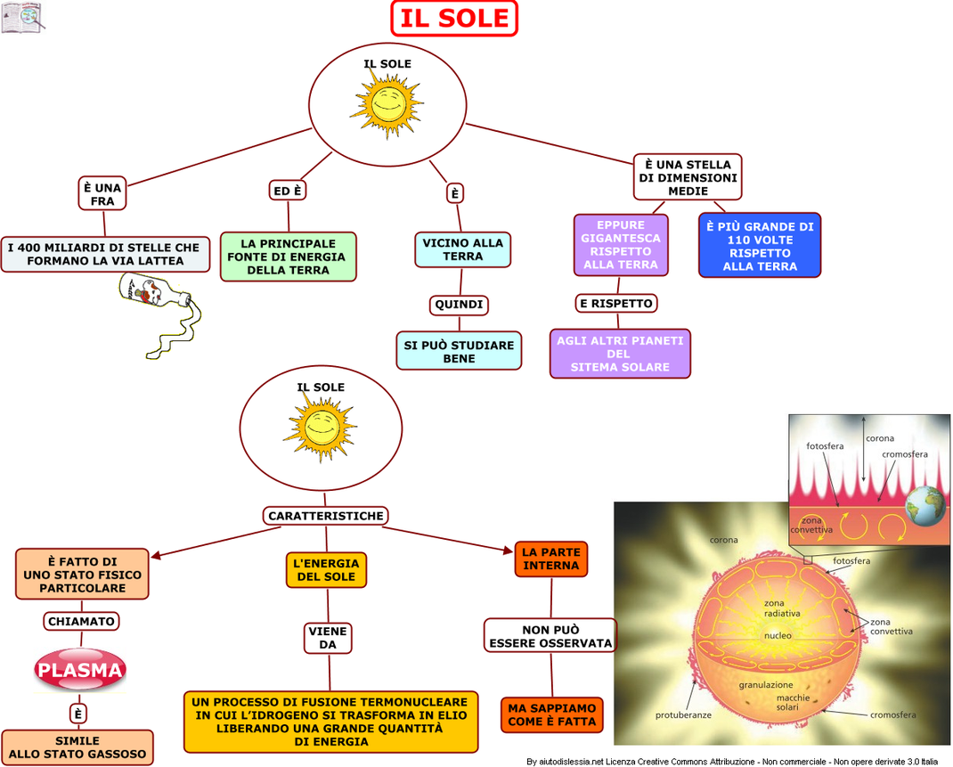 Il Sole E Un Essere Vivente