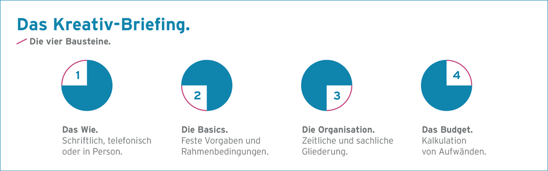 Infografik zum Blog der plan B Werbeagentur – Bemerkenswert: Das perfekte Briefing