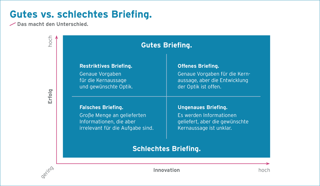 Infografik zum Blog der plan B Werbeagentur – Bemerkenswert: Das perfekte Briefing
