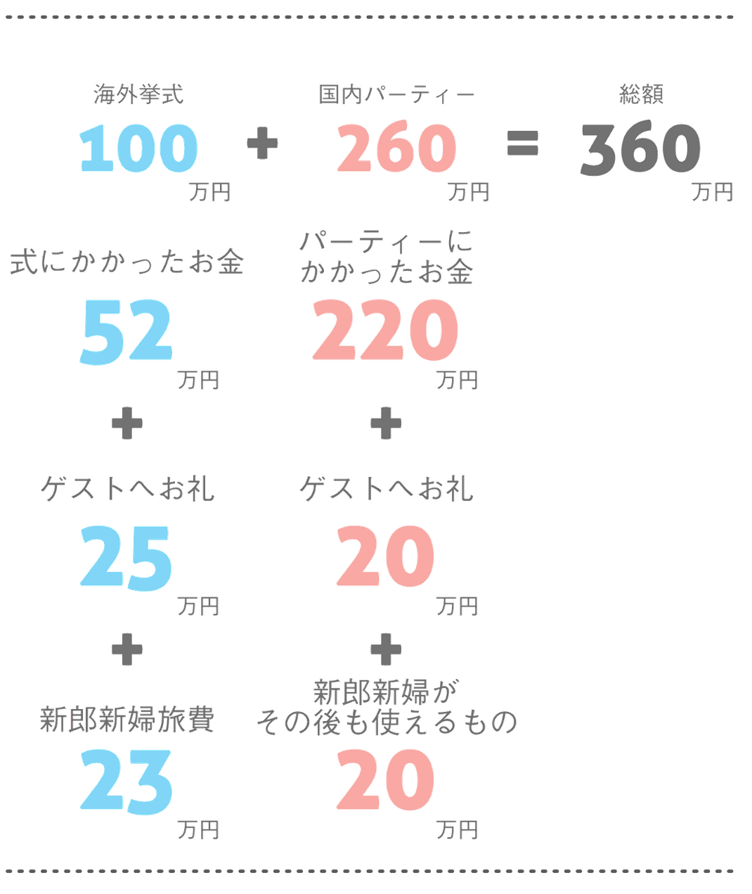 明確！適切！結婚式のお金　アイディア次第でコンセプトウエディングは安く出来る