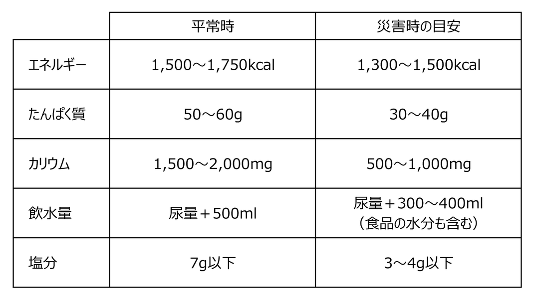 こうまつ循環器科内科クリニック　平常時と災害時の栄養量比較