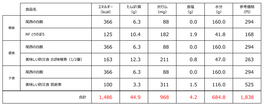 こうまつ循環器科内科クリニック　非常時の献立例