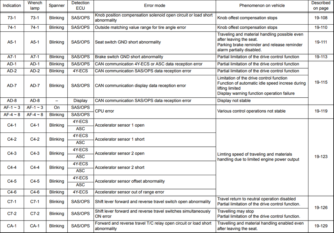 Toyota Forklift Error Codes List Wiring Diagrams