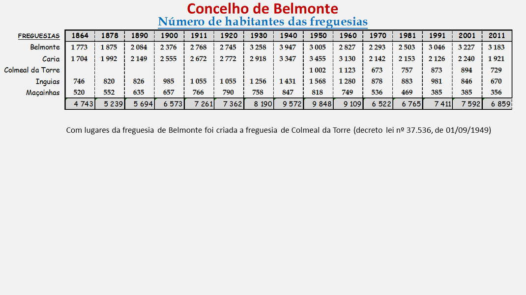 Número de habitantes das freguesias do concelho de Belmonte