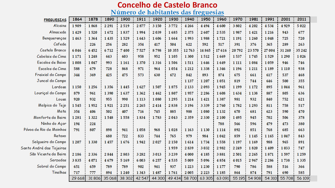 Número de habitantes das freguesias do concelho de Castelo Branco