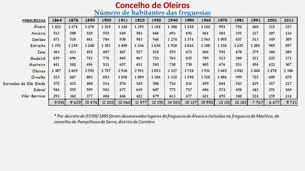 Número de habitantes das freguesias do concelho de Oleiros