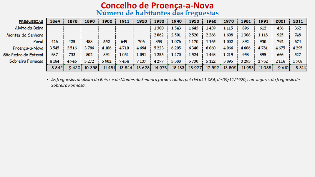 Número de habitantes das freguesias do concelho de Proença-a-Nova