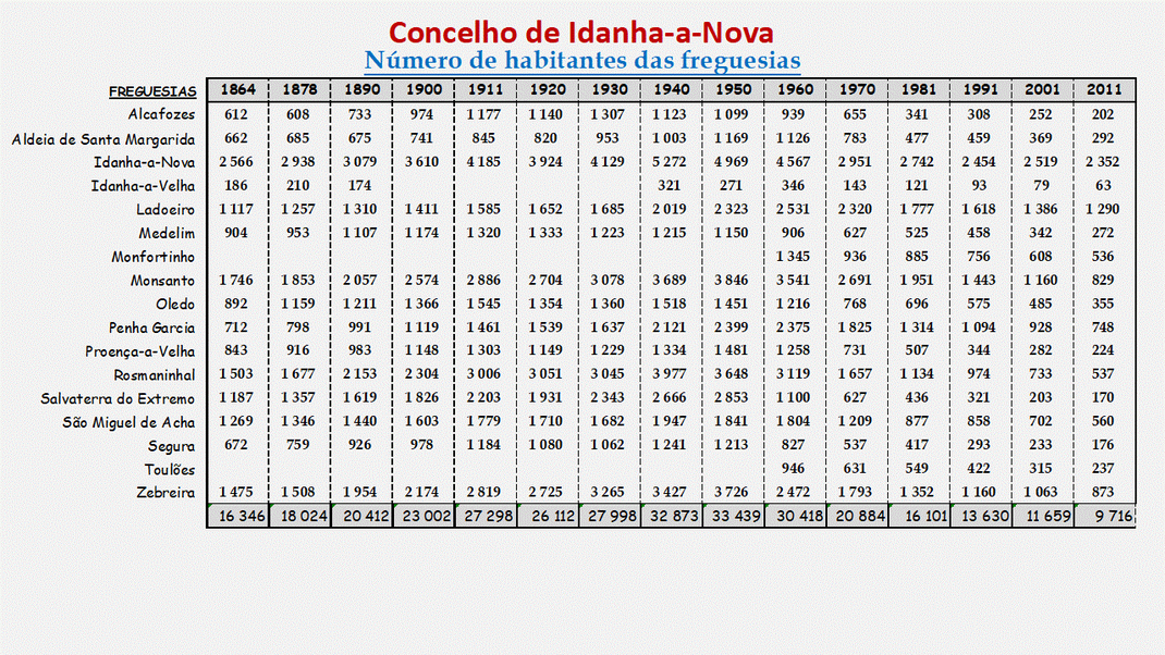 Número de habitantes das freguesias do concelho de Idanha-a-Nova