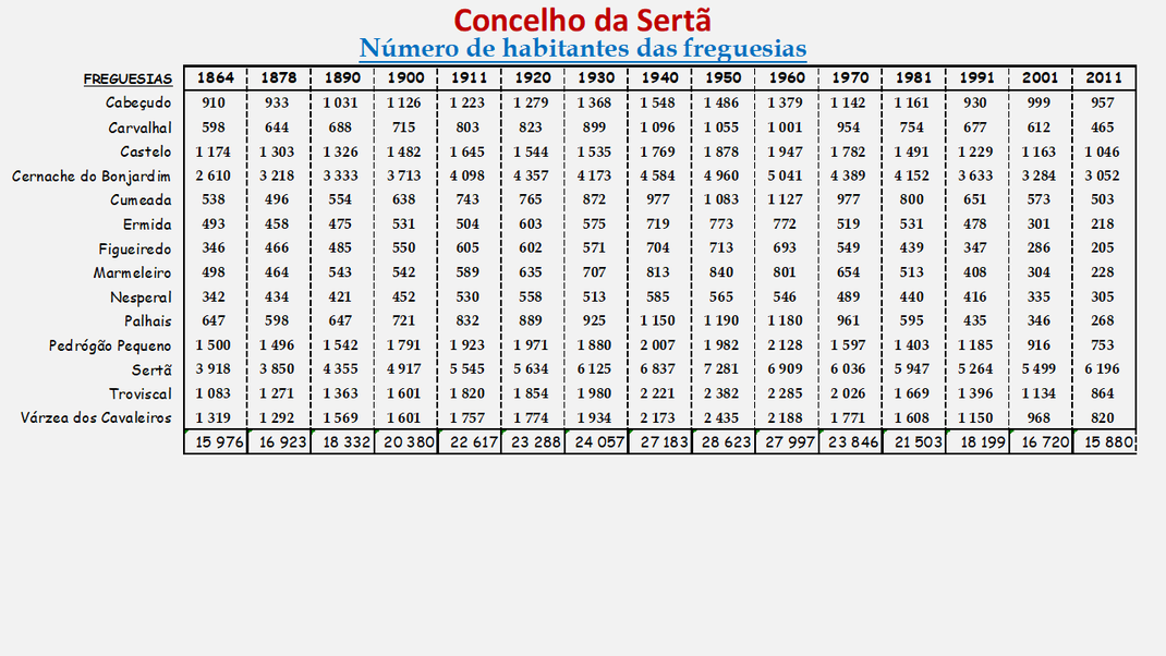 Número de habitantes das freguesias do concelho da Sertã