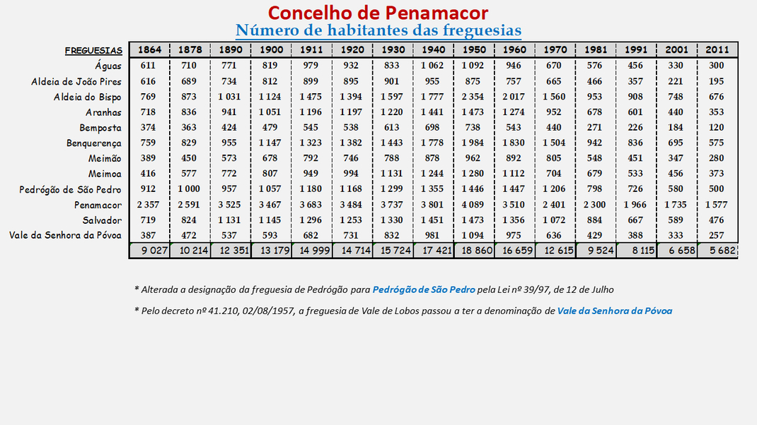 Número de habitantes das freguesias do concelho de Penamacor