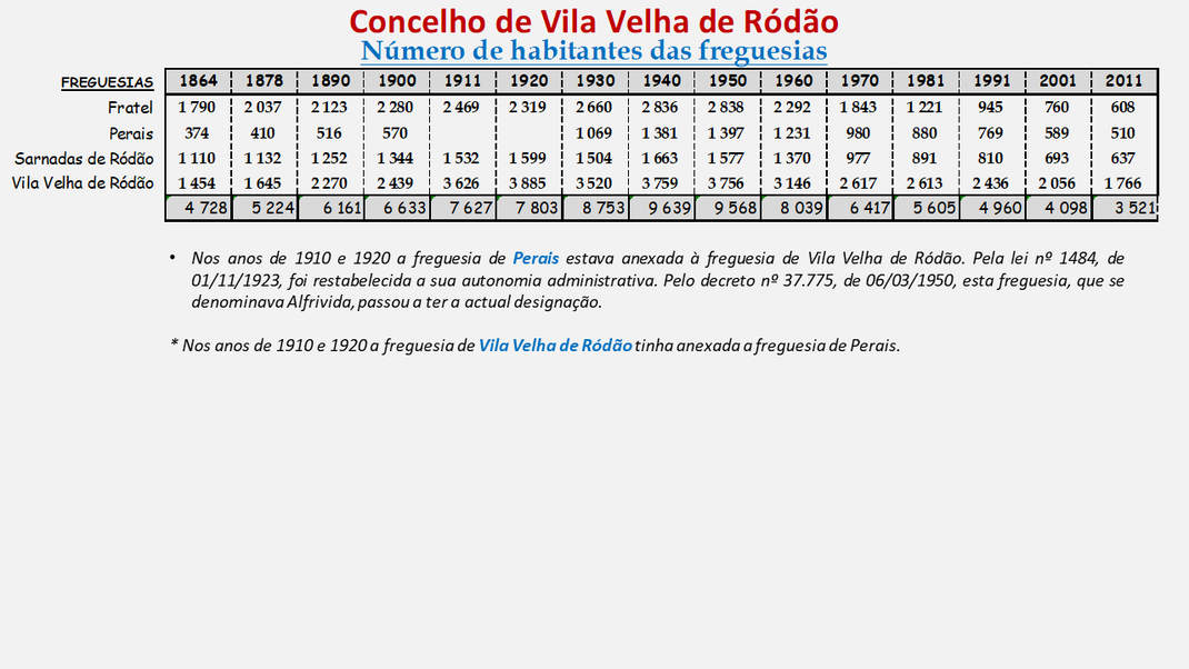 Freguesias do concelho de Vila Velha de Ródão antes da reforma administrativa de 2013