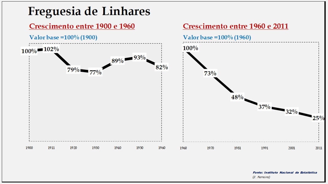Linhares – Evolução comparada entre os períodos de 1900 a 1960 e de 1960 a 2011