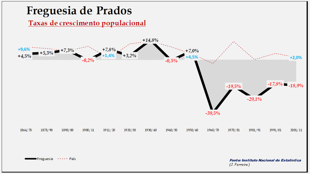 Prados - Evolução  percentual da população entre 1864 e 2011