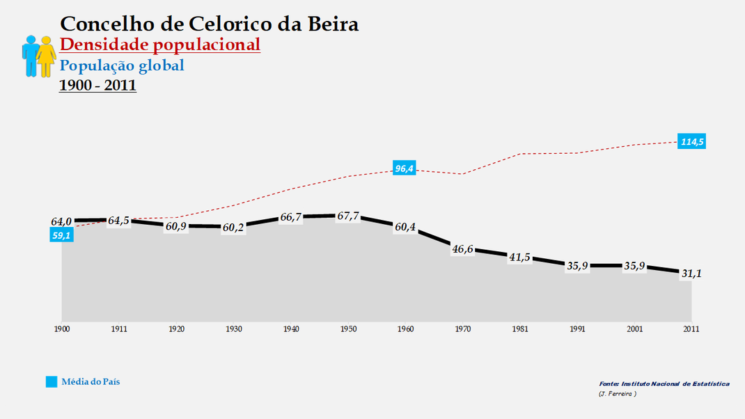 Celorico da Beira - Densidade populacional (global) 