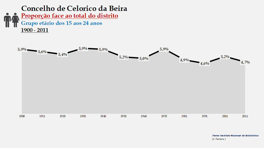 Celorico da Beira - Proporção face ao total da população do distrito (15-24 anos) 