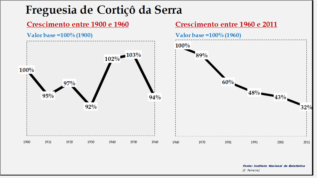 Cortiçô da Serra – Evolução comparada entre os períodos de 1900 a 1960 e de 1960 a 2011