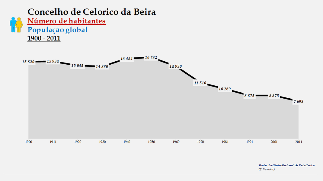Celorico da Beira - Número de habitantes (global) 1900-2011