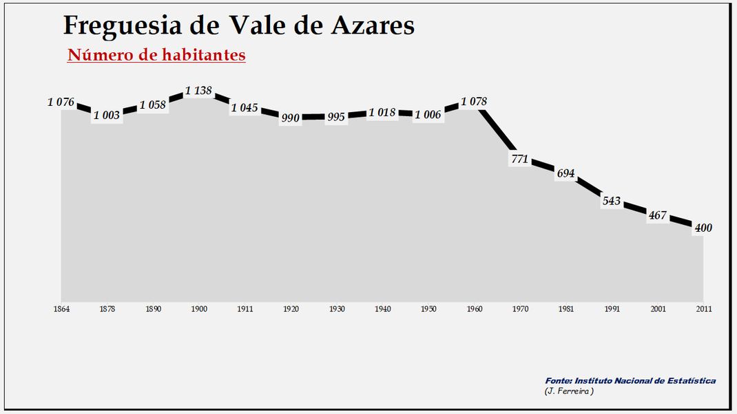 Vale de Azares - Evolução da população entre 1864 e 2011