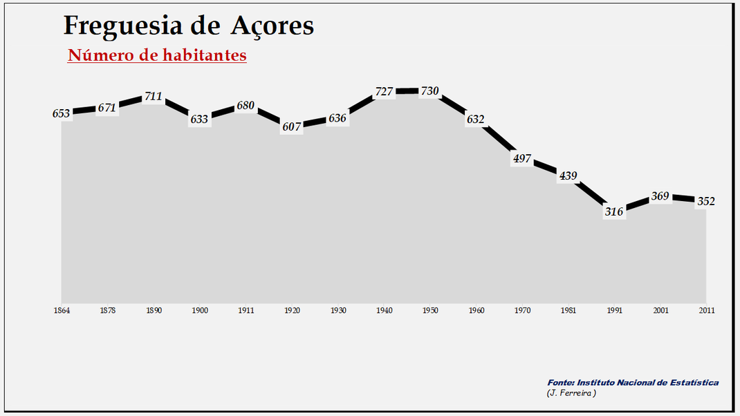 Açores - Evolução da população entre 1864 e 2011