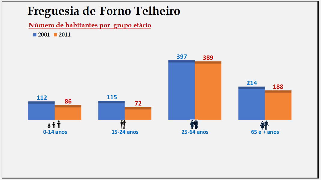 Forno Telheiro - Grupos etários em 2001 e 2011