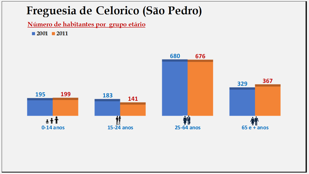 Celorico (São Pedro) - Grupos etários em 2001 e 2011