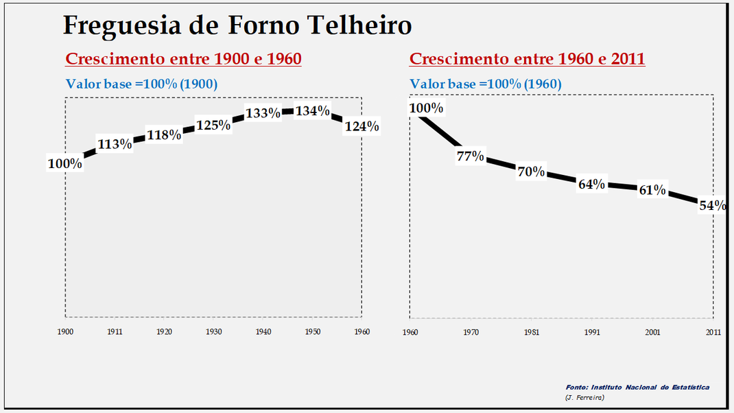 Forno Telheiro – Evolução comparada entre os períodos de 1900 a 1960 e de 1960 a 2011