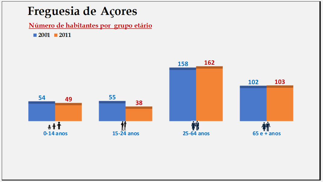 Açores – Percentagem de cada grupo etário em 2011
