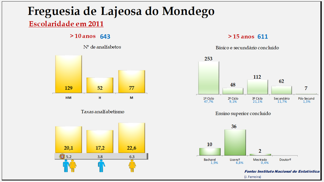Lajeosa do Mondego - Taxas de analfabetismo e níveis de escolaridade