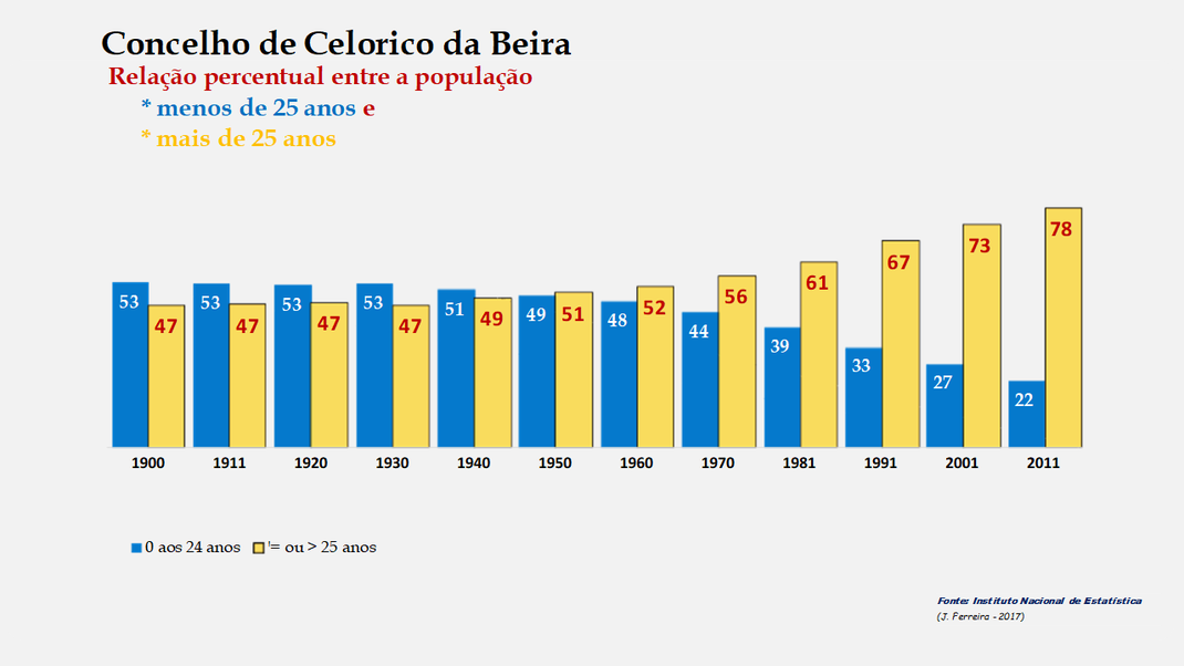 Celorico da Beira - Distribuição da população por grupos etários (< e > 25 anos) 