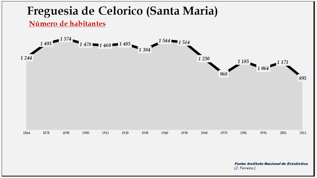 Casas do Celorico (Santa Maria) - Evolução da população entre 1864 e 2011